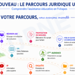 Parcours juridique de la protection de l’enfance proposé par UPNE Placement abusif