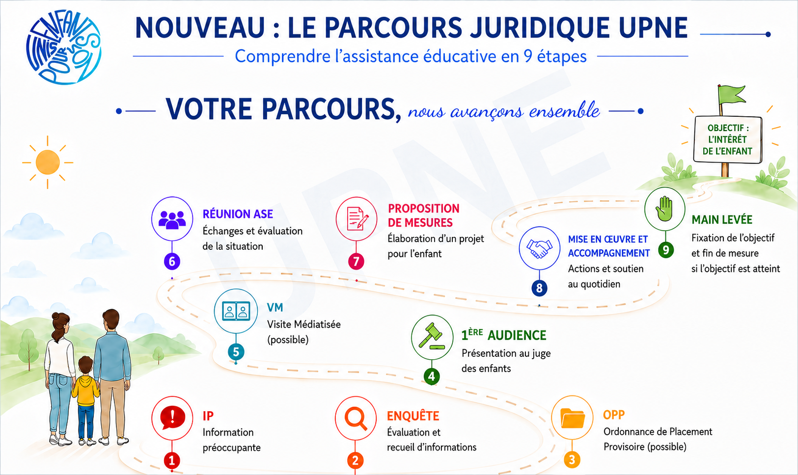 Parcours juridique de la protection de l’enfance proposé par UPNE Placement abusif