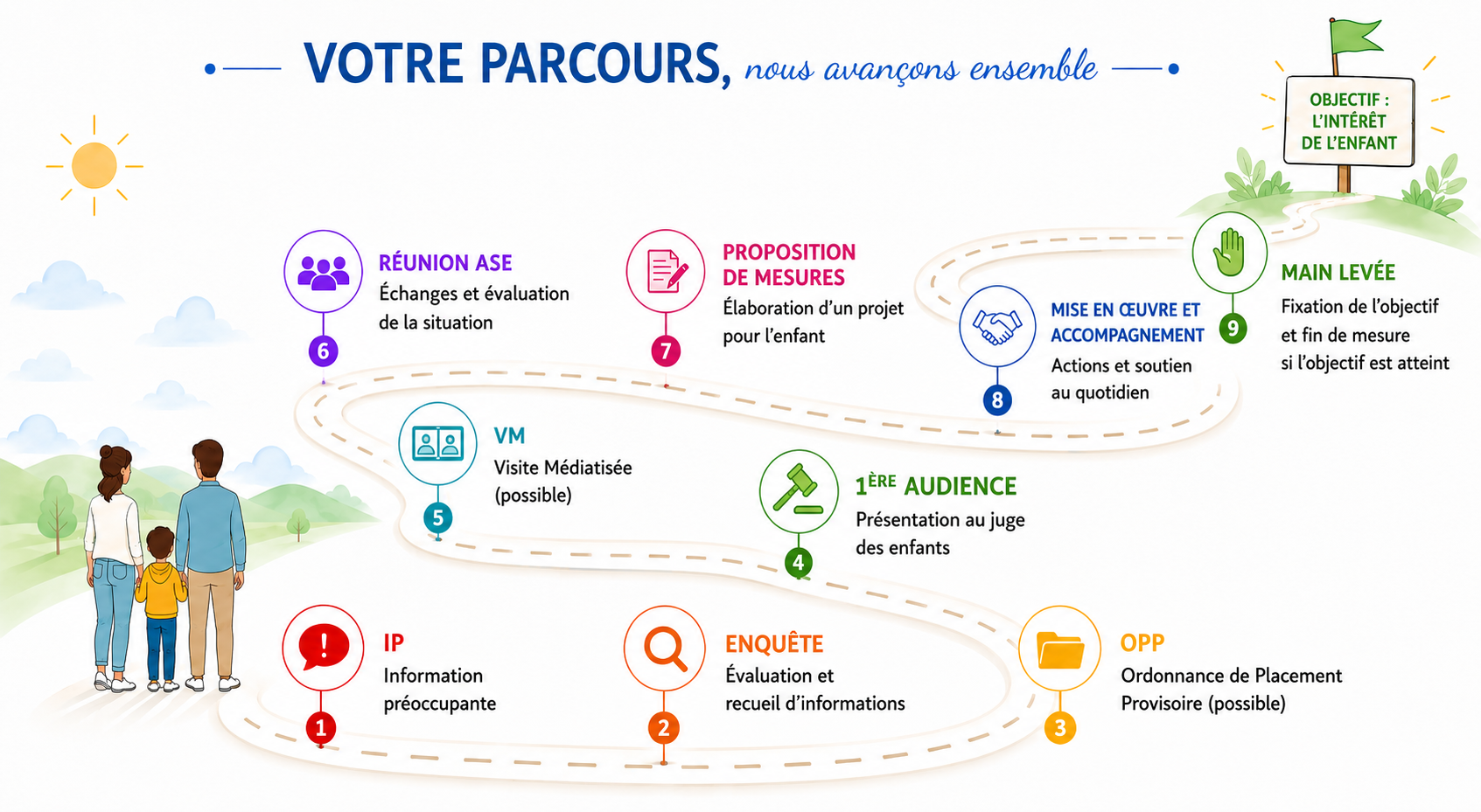 Parcours d’accompagnement en neuf étapes, de l’information préoccupante à la mainlevée